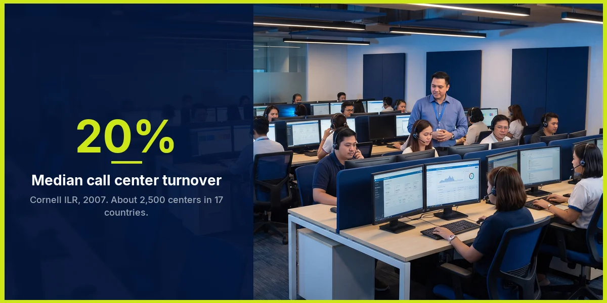 20 percent median call center turnover, Cornell ILR Global Call Center Report 2007, about 2,500 centers in 17 countries
