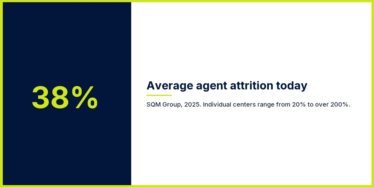 38 percent average call center agent attrition, SQM Group 2025, with individual centers ranging from 20 percent to over 200 percent