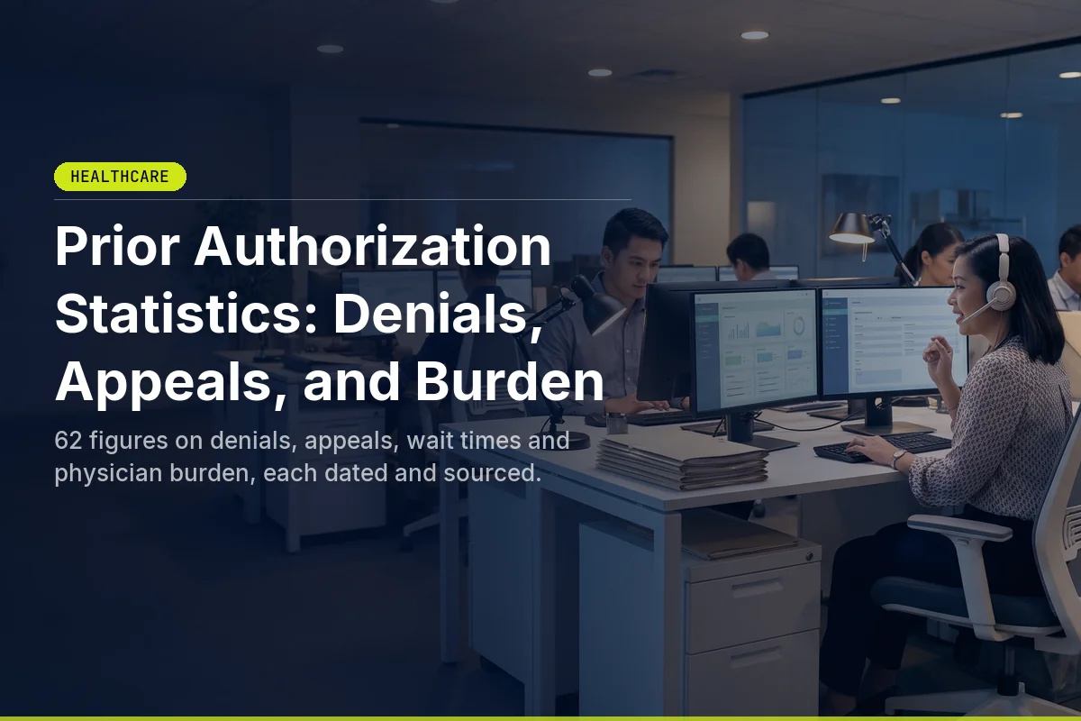 Prior Authorization Statistics 2026: Denials, Appeals, and Burden