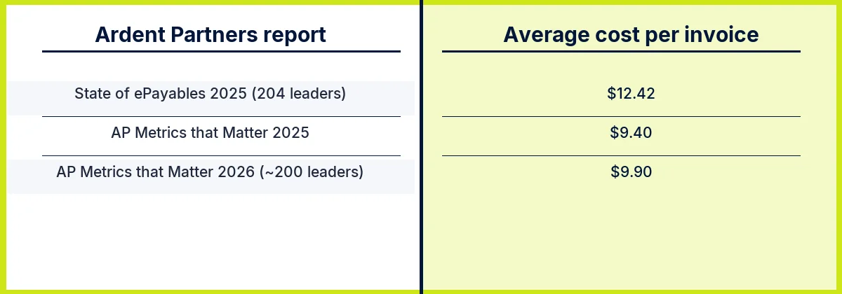 Average cost per invoice in three Ardent Partners reports: $12.42 in State of ePayables 2025, $9.40 in AP Metrics that Matter 2025, and $9.90 in AP Metrics that Matter 2026