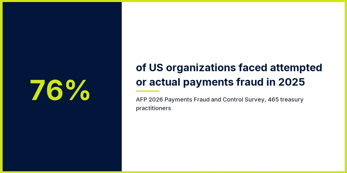 76% of US organizations faced attempted or actual payments fraud in 2025, per the AFP 2026 Payments Fraud and Control Survey of 465 treasury practitioners