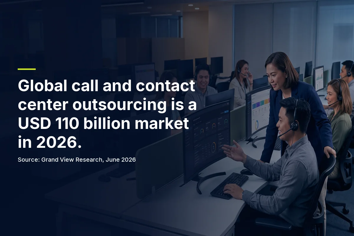 Global call and contact center outsourcing is a USD 110 billion market in 2026, according to Grand View Research, June 2026