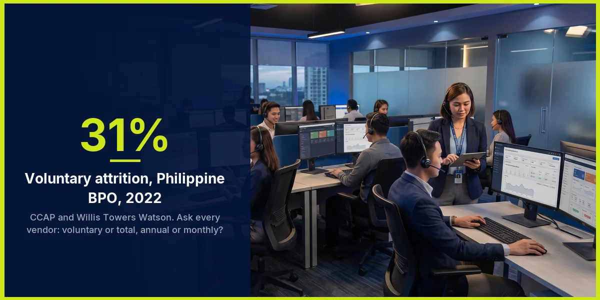Stat card: 31% voluntary attrition in Philippine BPO in 2022, per CCAP and Willis Towers Watson, with the question to ask every vendor: voluntary or total, annual or monthly