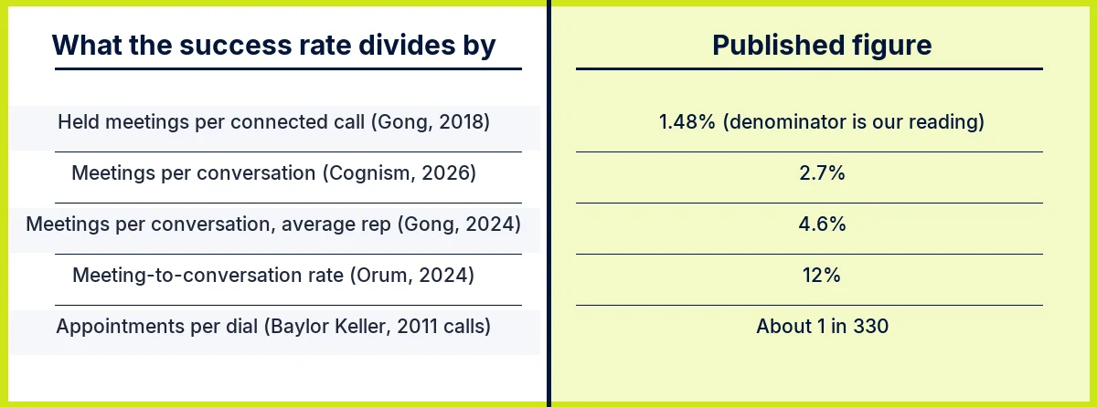 Five cold calling success rate definitions compared: held meetings per connected call, meetings per conversation, meeting-to-conversation rate and appointments per dial
