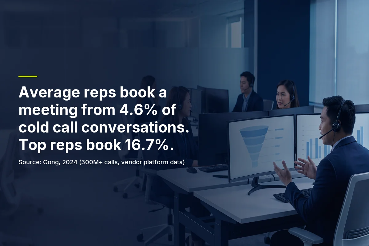 Gong 2024 platform data: average reps book a meeting from 4.6% of cold call conversations, top reps from 16.7%