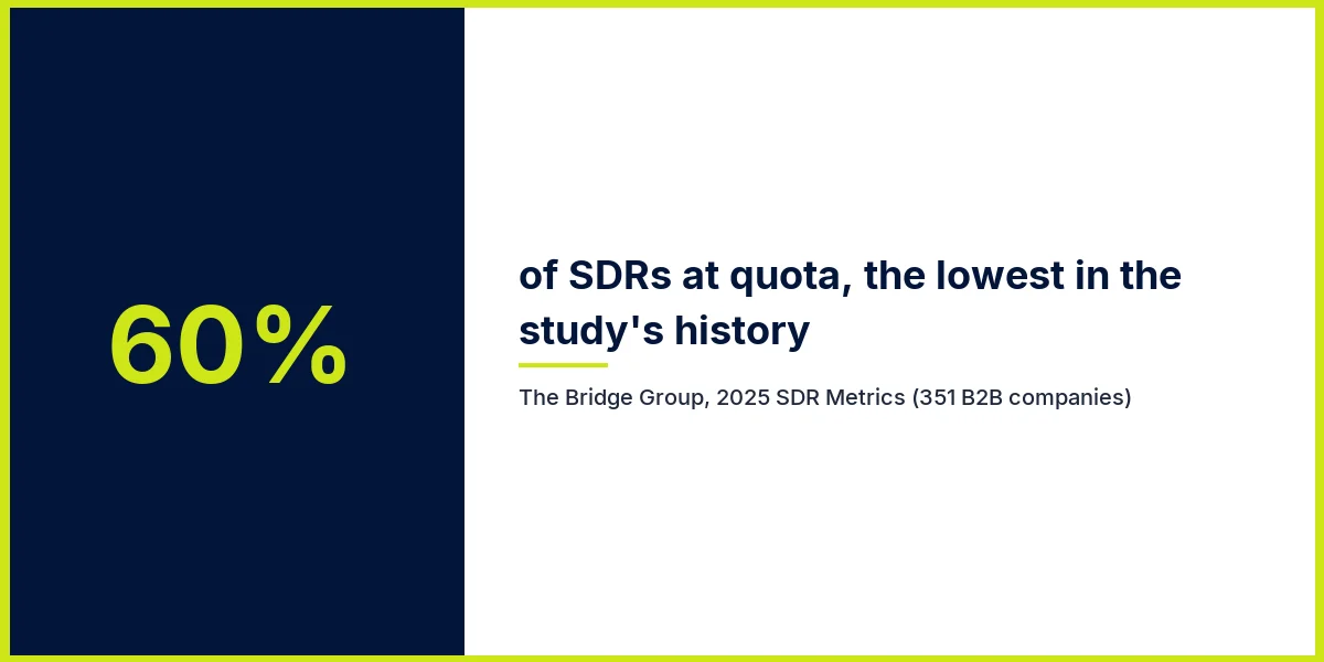 60% of SDRs at quota, the lowest in The Bridge Group study history, 2025 SDR metrics report