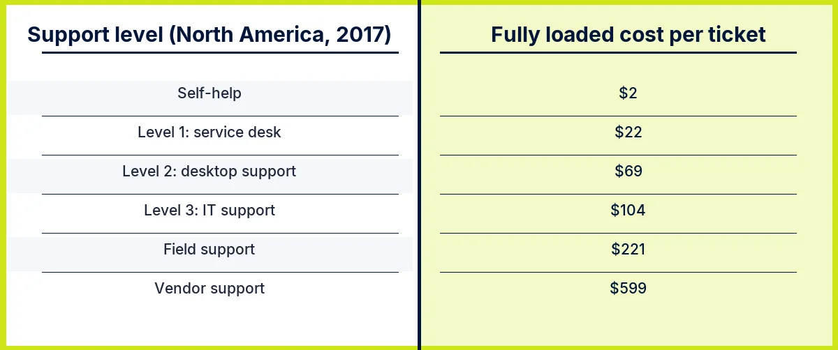 Support-level cost ladder, North America 2017: self-help $2, Level 1 $22, Level 2 $69, Level 3 $104, field $221, vendor $599 per ticket (HDI)