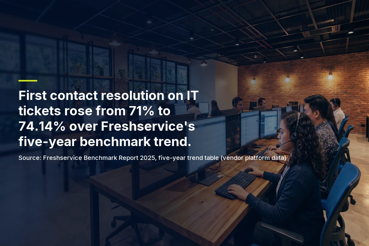 First contact resolution on IT tickets rose from 71% to 74.14% over Freshservice's five-year benchmark trend