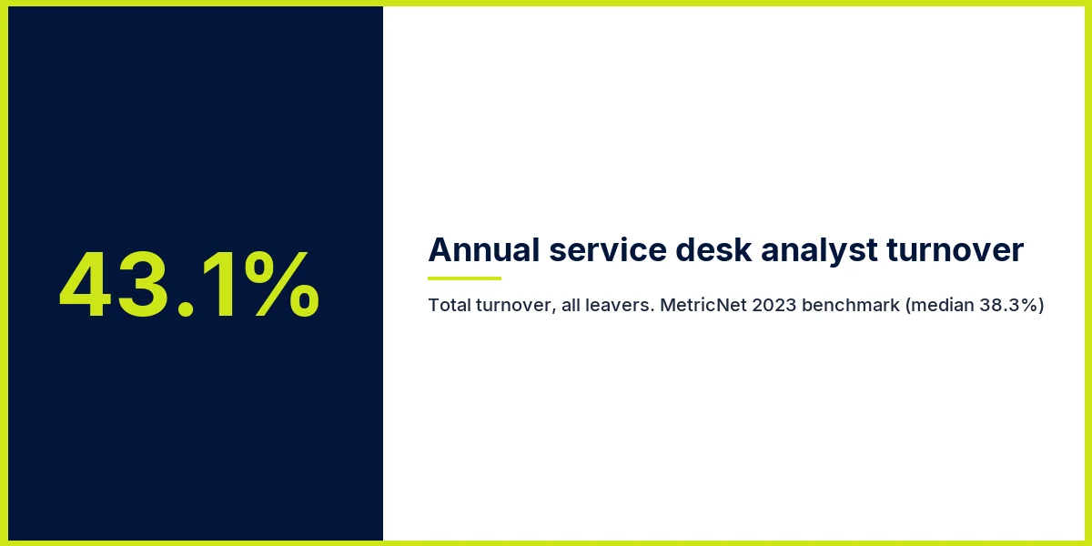 Annual service desk analyst turnover of 43.1%, total turnover, MetricNet 2023 benchmark
