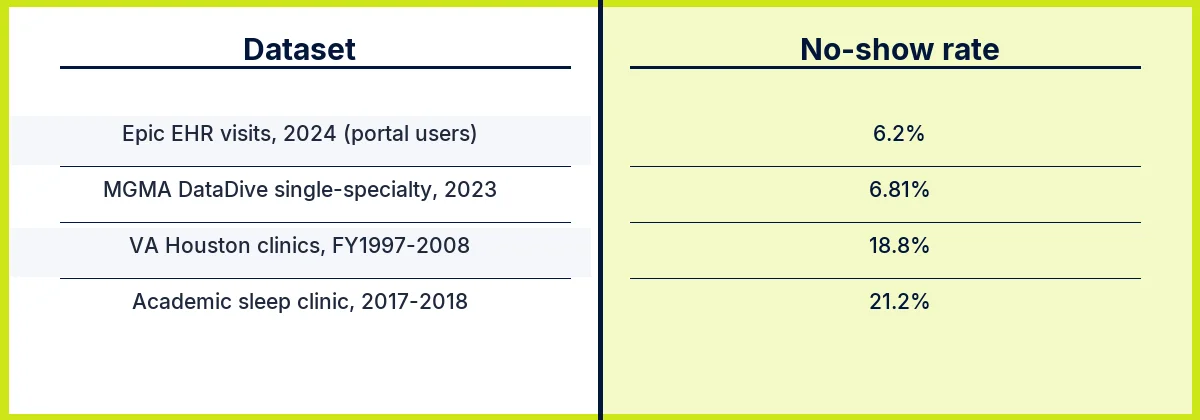 No-show rates by dataset: Epic 2024 portal users 6.2%, MGMA DataDive single-specialty 2023 6.81%, VA Houston clinics FY1997-2008 18.8%, academic sleep clinic 2017-2018 21.2%