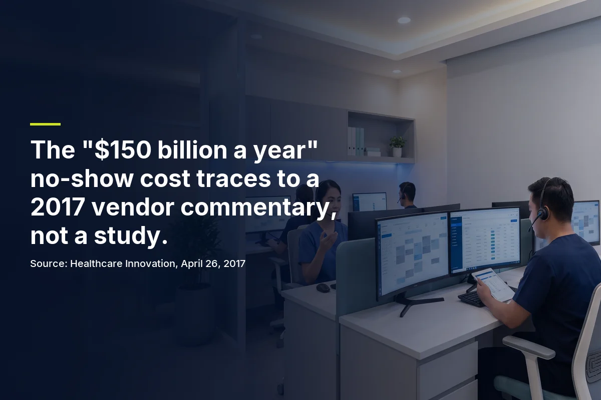 The widely repeated $150 billion a year no-show cost traces to a 2017 vendor commentary in Healthcare Innovation, not to a study