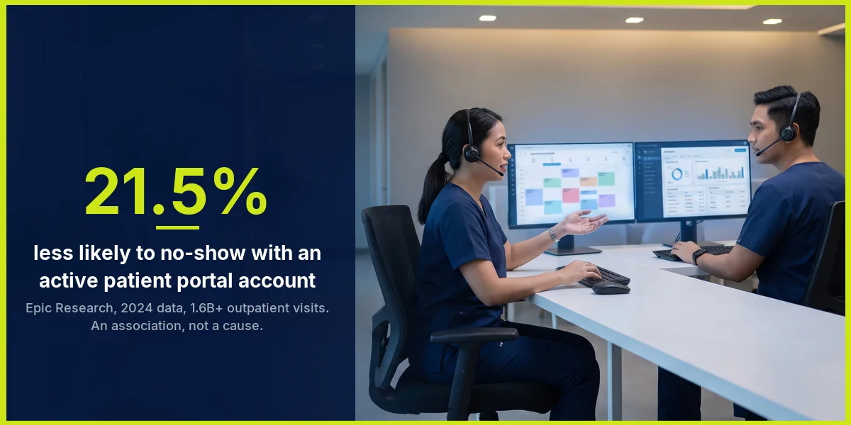 Patients with an active patient portal account were 21.5% less likely to no-show, per Epic Research 2024 data on more than 1.6 billion outpatient visits