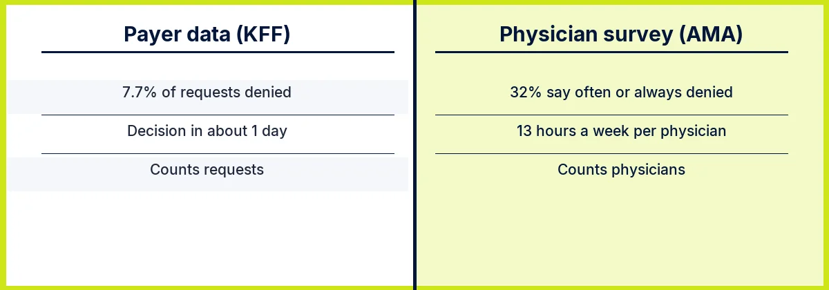 Prior authorization payer data vs physician survey: 7.7% of requests denied (KFF) vs 32% of physicians saying requests are often or always denied (AMA)