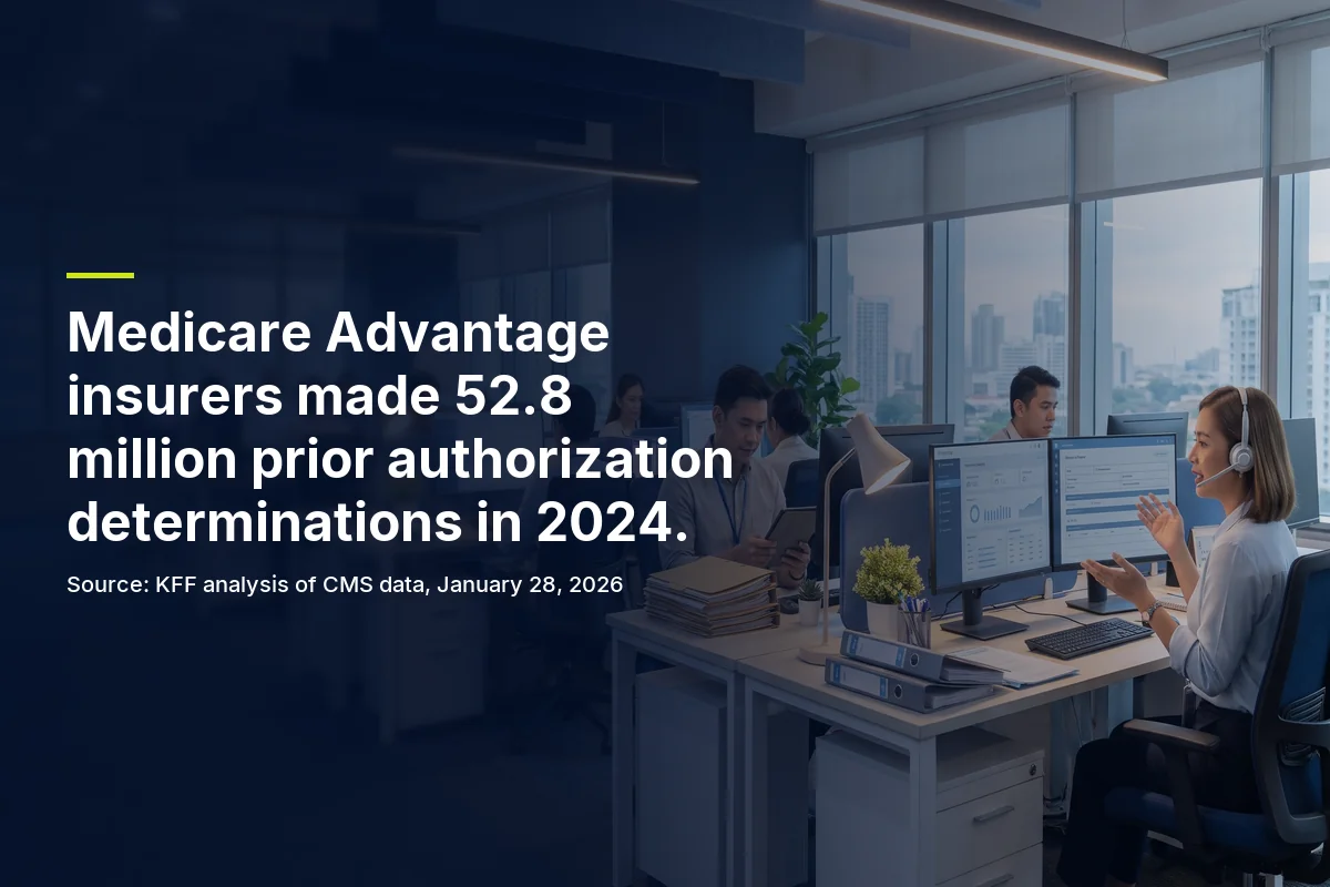 Medicare Advantage insurers made 52.8 million prior authorization determinations in 2024, per KFF analysis of CMS data
