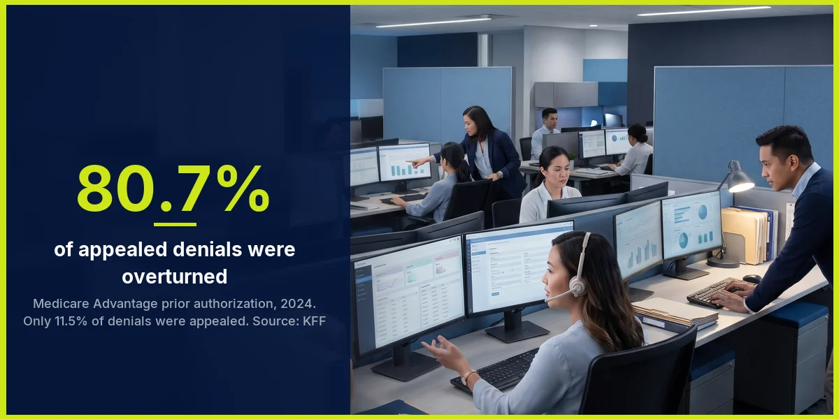 80.7% of appealed Medicare Advantage prior authorization denials were overturned in 2024, while only 11.5% of denials were appealed (KFF)
