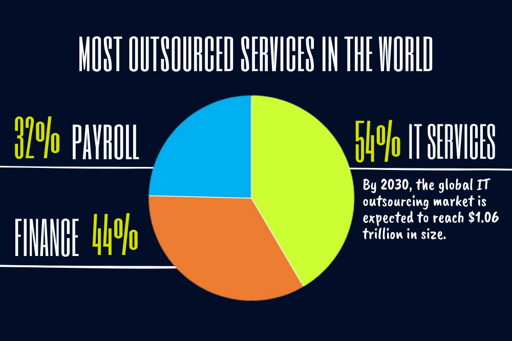 Most outsourcing services in the world.