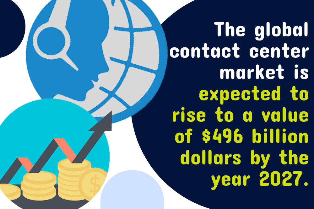 Illustration showing a headset user icon, a graph of rising value, and stacks of coins, with text stating the global contact center market is expected to reach $496 billion by 2027. This compelling graphic underscores key call center industry statistics.