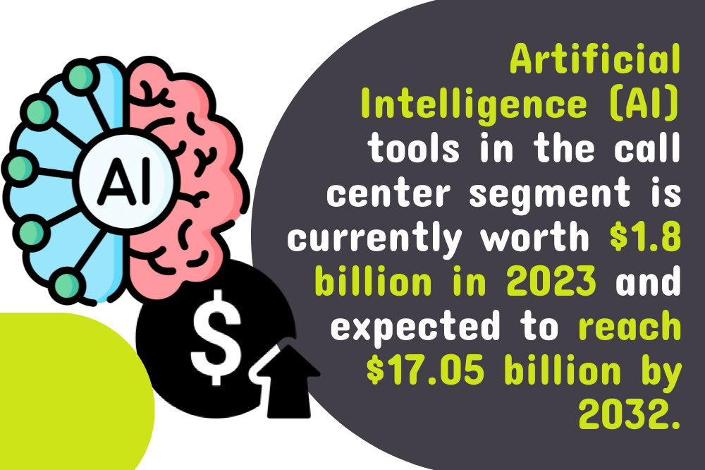 Illustration of a brain and dollar sign with text citing call center industry statistics on the worth and future projections of AI tools, noting a value of $1.8 billion in 2023, expected to surge to $17.05 billion by 2032.
