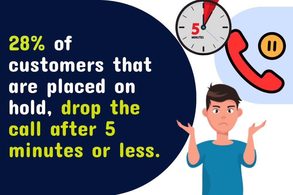 Illustration showing a call center industry statistic that indicates 28% of customers hang up after being on hold for 5 minutes or less. A frustrated person and phone icons are also depicted.