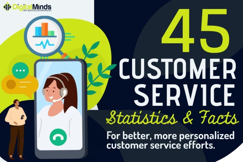 An illustration of a customer service representative on a phone screen is paired with the text "45 Customer Service Stats & Facts" alongside the Digital Minds BPO Services Incorporated logo.