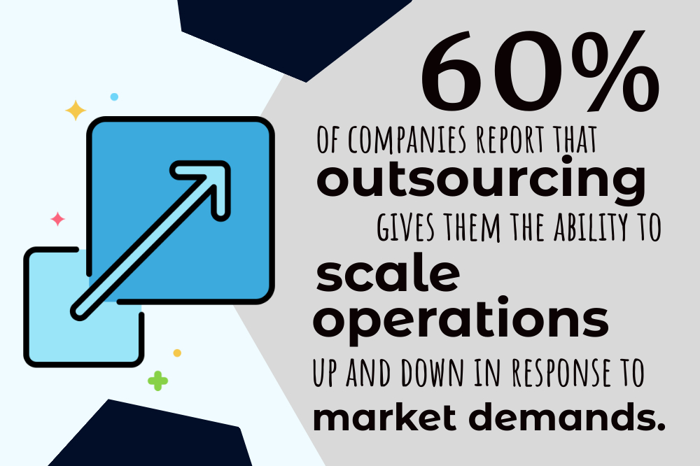 Graphic showing a statistic: 60% of companies say outsourcing helps them scale operations according to market demands.