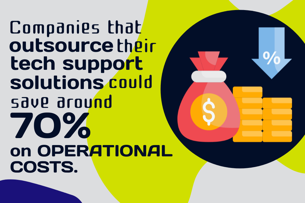 Graphic highlighting cost savings of 70% in operational expenses by outsourcing tech support, featuring a money bag, coins, and a downward arrow.