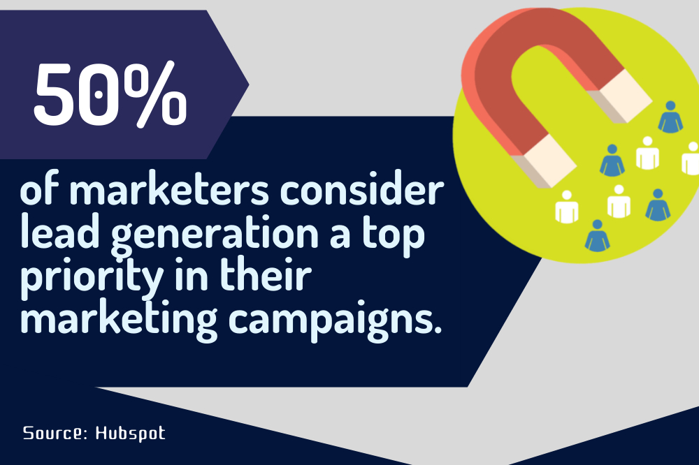 Infographic showing 50% of marketers prioritize lead generation in campaigns, with a magnet attracting people icons. Source: Hubspot.