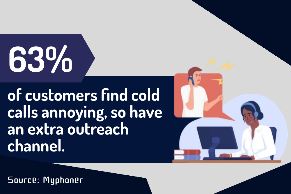 Infographic showing 63% of customers find cold calls annoying, suggesting an additional outreach channel. Source: Myphoner.